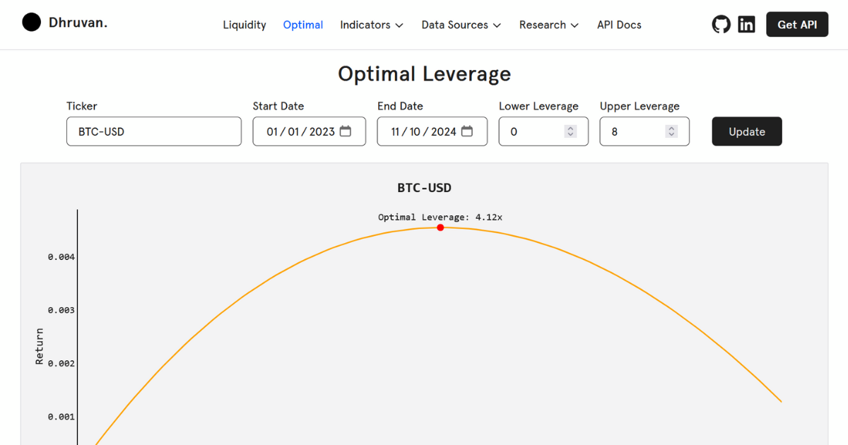 Optimal Leverage